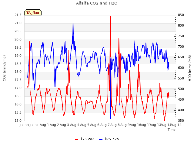 plot of Alfalfa CO2 and H2O