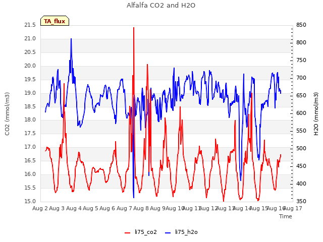 plot of Alfalfa CO2 and H2O