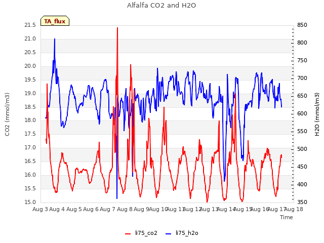 plot of Alfalfa CO2 and H2O