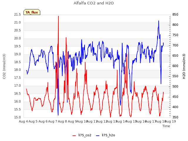 plot of Alfalfa CO2 and H2O