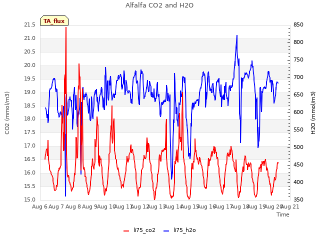 plot of Alfalfa CO2 and H2O