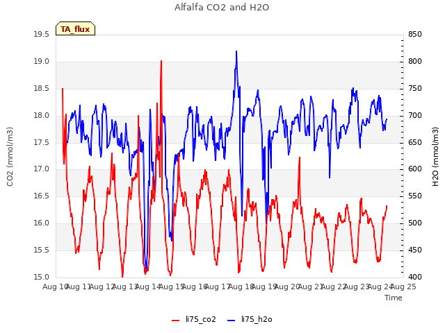 plot of Alfalfa CO2 and H2O