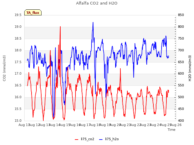 plot of Alfalfa CO2 and H2O