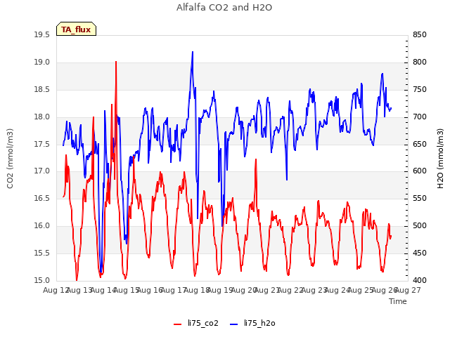 plot of Alfalfa CO2 and H2O