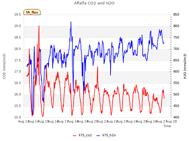 plot of Alfalfa CO2 and H2O