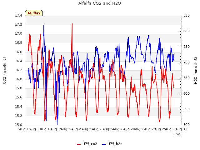 plot of Alfalfa CO2 and H2O