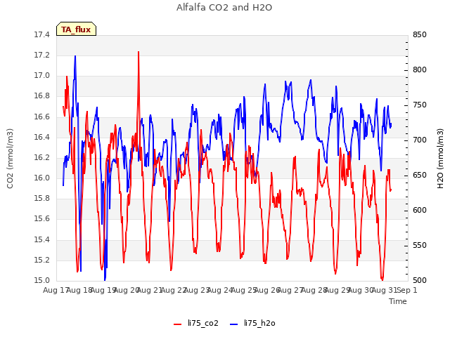 plot of Alfalfa CO2 and H2O