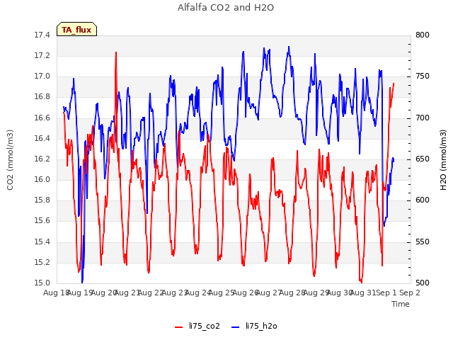 plot of Alfalfa CO2 and H2O