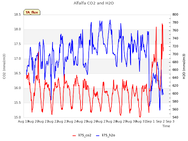 plot of Alfalfa CO2 and H2O