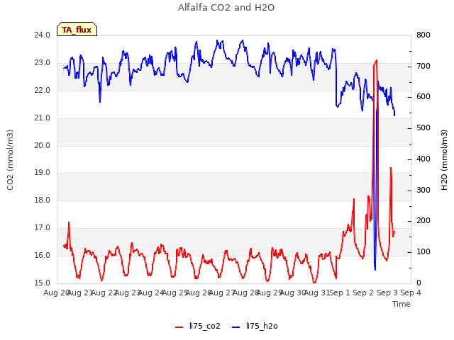 plot of Alfalfa CO2 and H2O