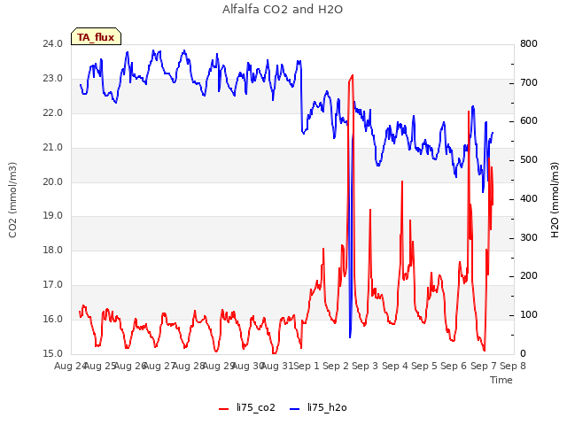 plot of Alfalfa CO2 and H2O