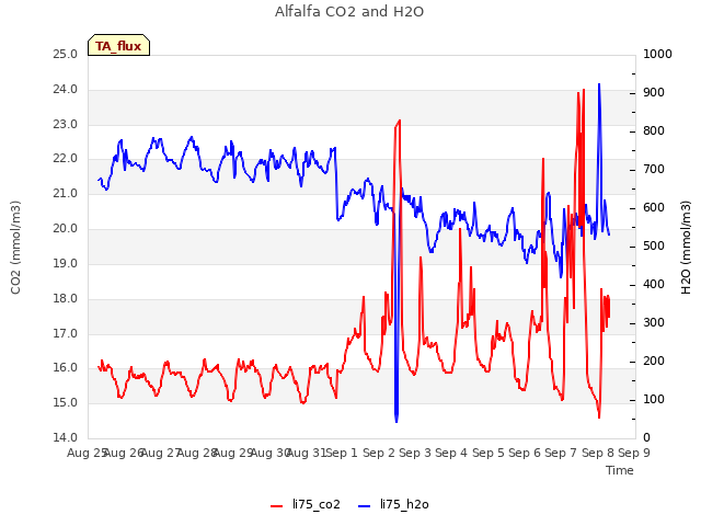 plot of Alfalfa CO2 and H2O