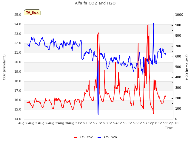 plot of Alfalfa CO2 and H2O