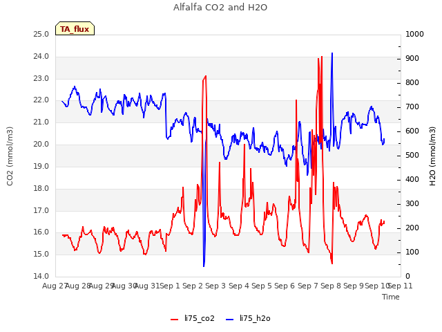 plot of Alfalfa CO2 and H2O