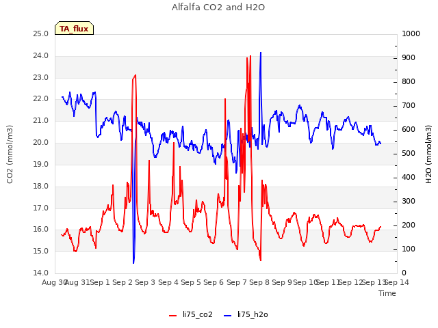 plot of Alfalfa CO2 and H2O