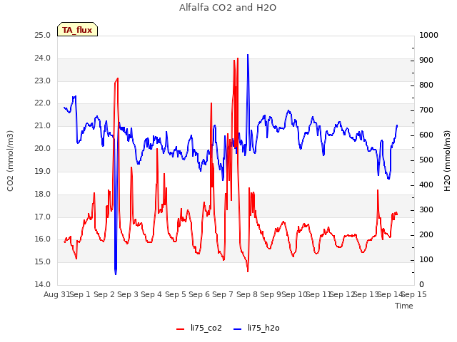 plot of Alfalfa CO2 and H2O