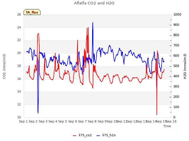 plot of Alfalfa CO2 and H2O