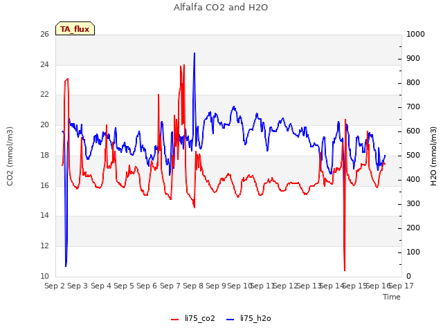 plot of Alfalfa CO2 and H2O