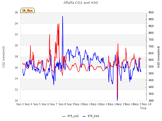 plot of Alfalfa CO2 and H2O