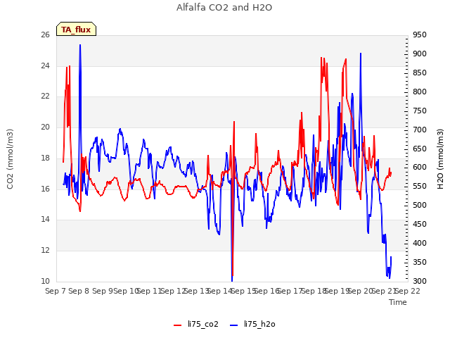 plot of Alfalfa CO2 and H2O