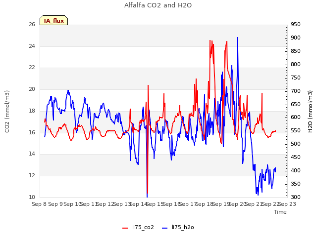 plot of Alfalfa CO2 and H2O