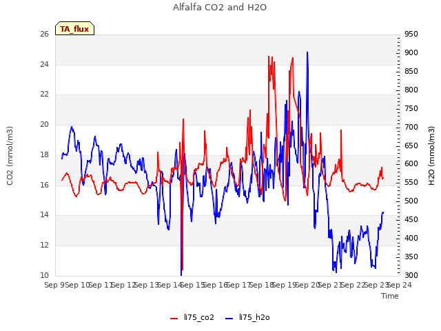 plot of Alfalfa CO2 and H2O