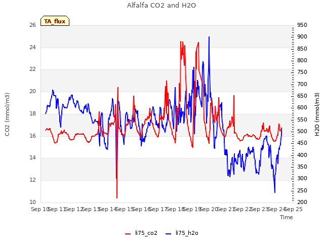 plot of Alfalfa CO2 and H2O