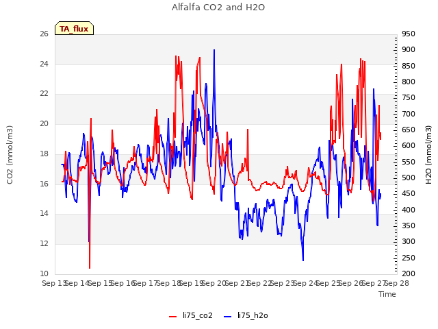 plot of Alfalfa CO2 and H2O