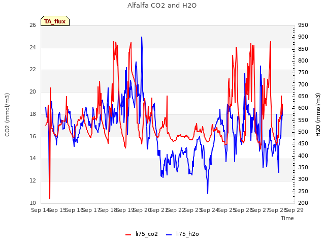 plot of Alfalfa CO2 and H2O