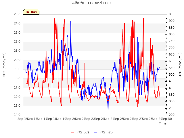 plot of Alfalfa CO2 and H2O