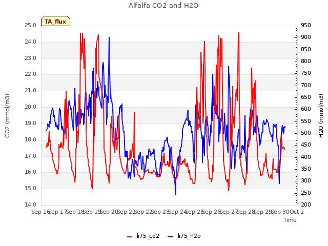 plot of Alfalfa CO2 and H2O