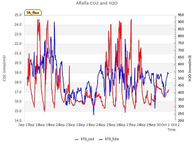 plot of Alfalfa CO2 and H2O