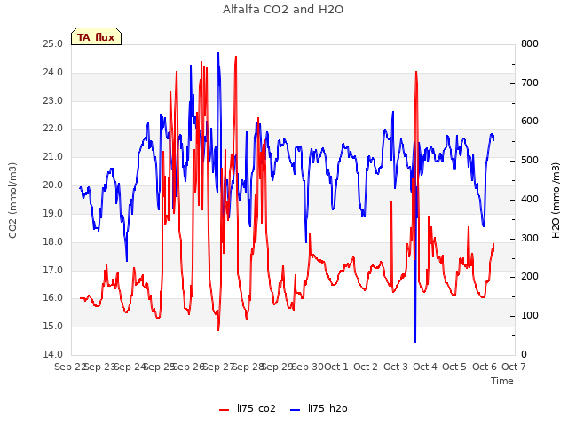 plot of Alfalfa CO2 and H2O