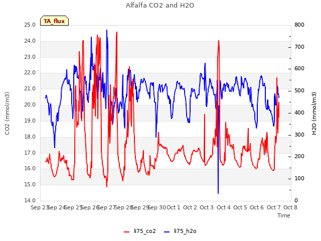 plot of Alfalfa CO2 and H2O