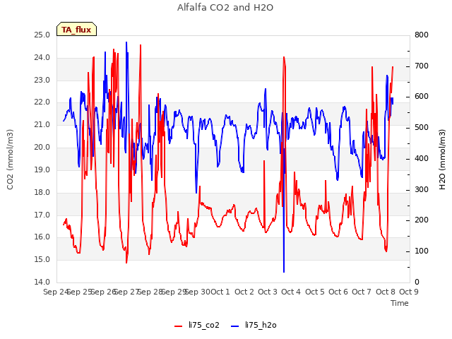 plot of Alfalfa CO2 and H2O
