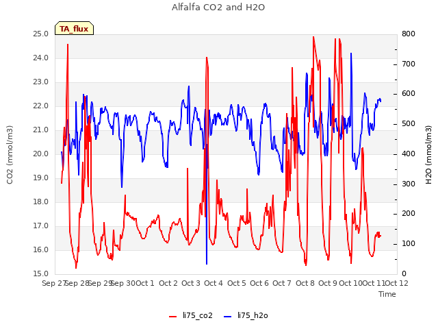 plot of Alfalfa CO2 and H2O