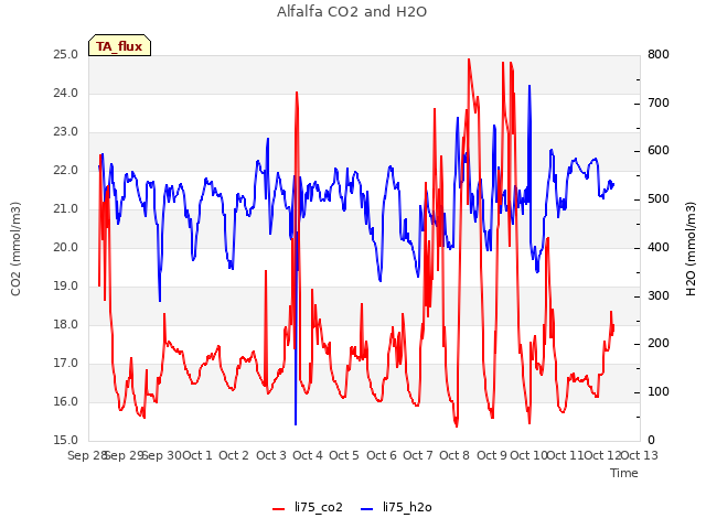 plot of Alfalfa CO2 and H2O