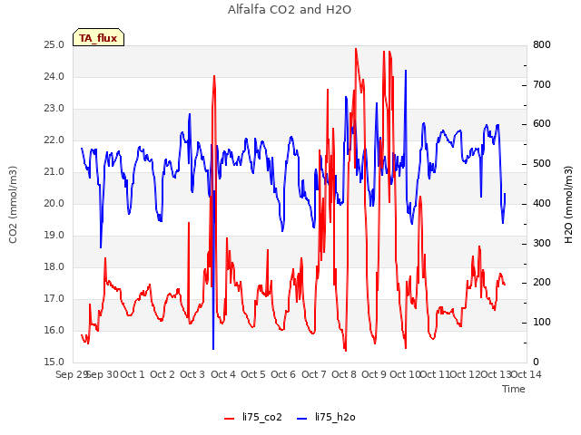 plot of Alfalfa CO2 and H2O