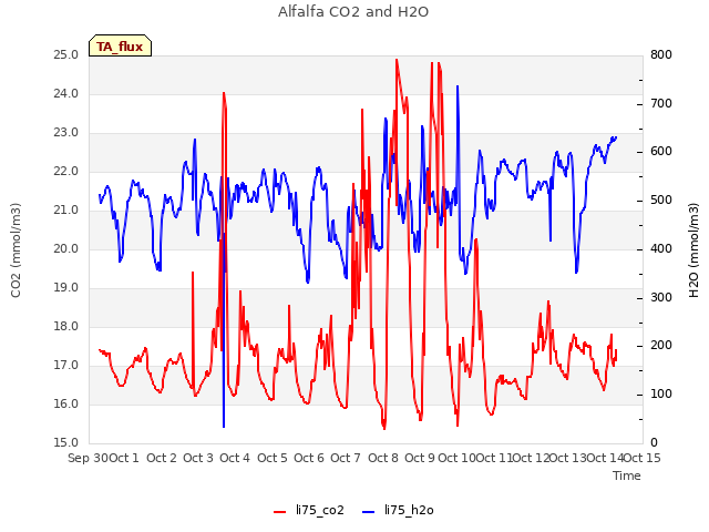 plot of Alfalfa CO2 and H2O