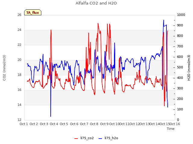 plot of Alfalfa CO2 and H2O