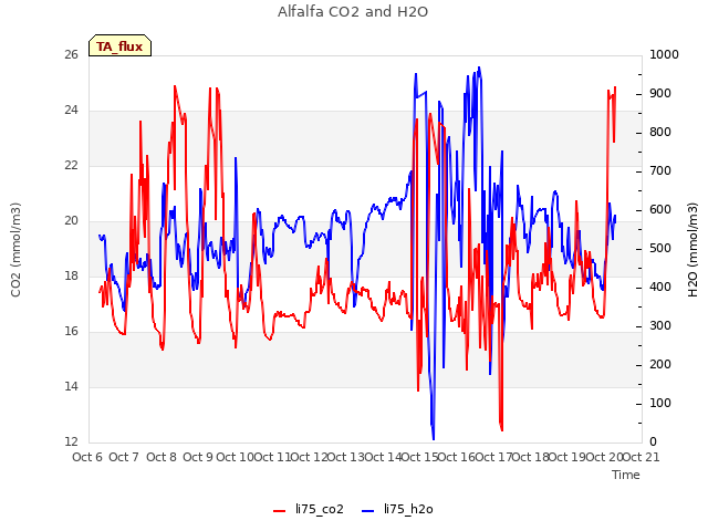 plot of Alfalfa CO2 and H2O