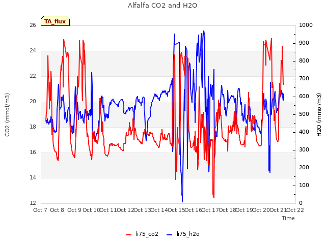 plot of Alfalfa CO2 and H2O