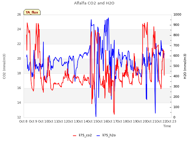 plot of Alfalfa CO2 and H2O