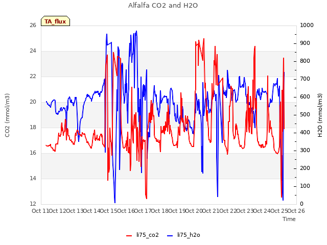 plot of Alfalfa CO2 and H2O