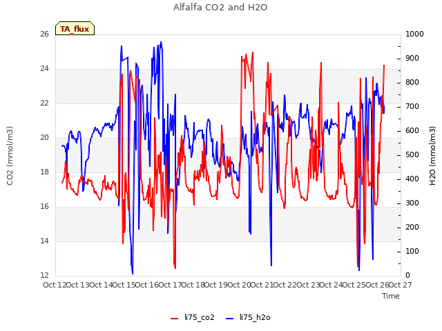 plot of Alfalfa CO2 and H2O