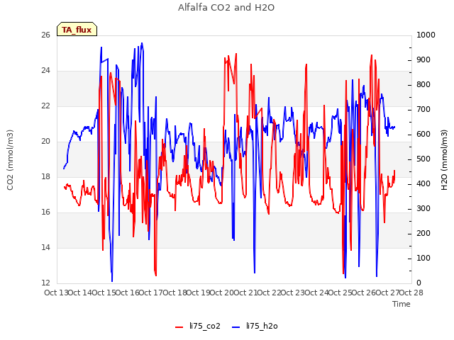 plot of Alfalfa CO2 and H2O