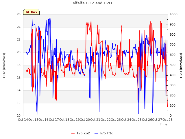 plot of Alfalfa CO2 and H2O