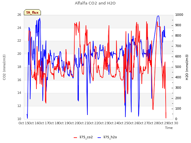 plot of Alfalfa CO2 and H2O