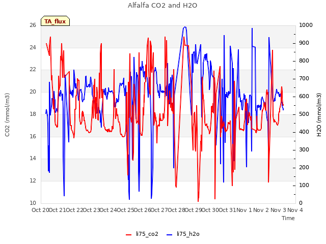 plot of Alfalfa CO2 and H2O