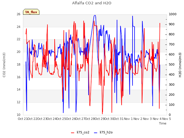 plot of Alfalfa CO2 and H2O